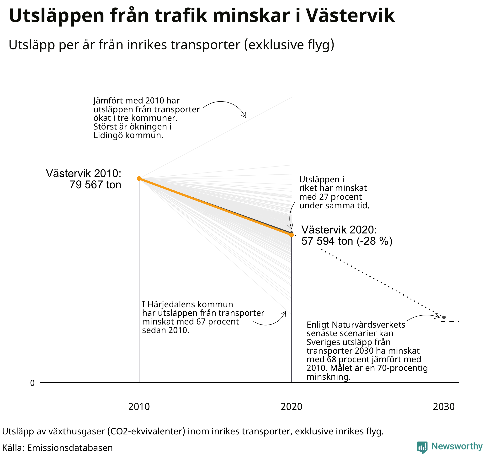 Utsläpp från inrikes transporter (exklusive flyg), procentuell förändring sedan 2010